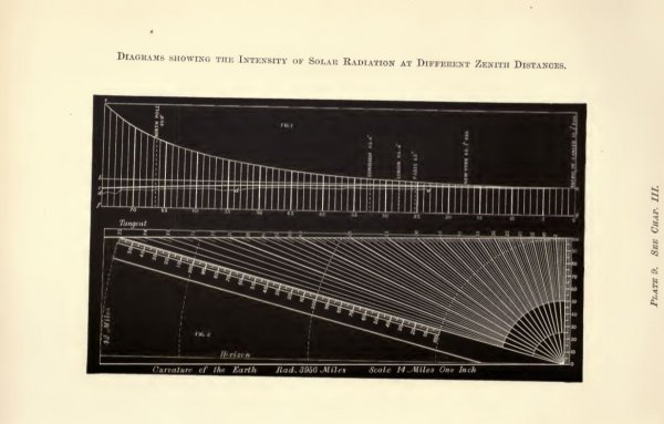 Ericsson - Intensity of Solar Radiation